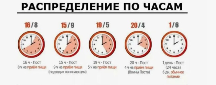 Интервальное голодание: 5 лет стройности и здоровья