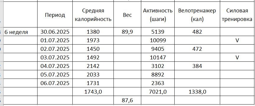 Кето-дневник: первые шаги к новым результатам и прощание с кухней